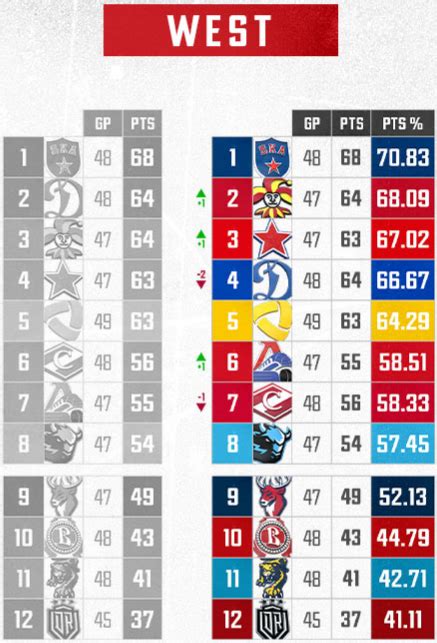 khl tabell|KHL 2021/2022 Standings & Table .